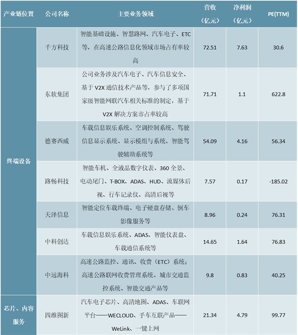 2020车联网市场现状分析，传统车企和互联网巨头共同推进车联网产业生态逐步形成