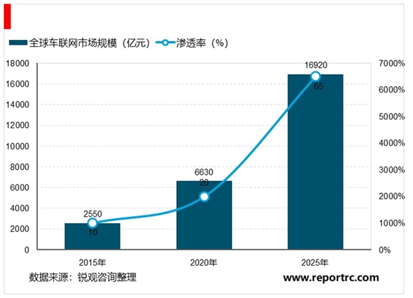 2020车联网行业竞争格局分析，全球车联网渗透率逐年提高互联网巨头争相入局