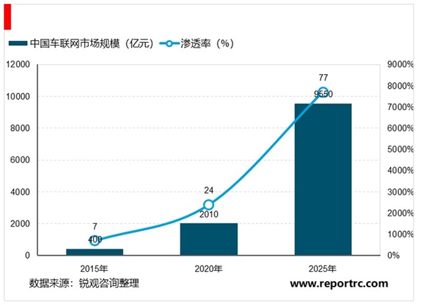 2020车联网行业竞争格局分析，全球车联网渗透率逐年提高互联网巨头争相入局