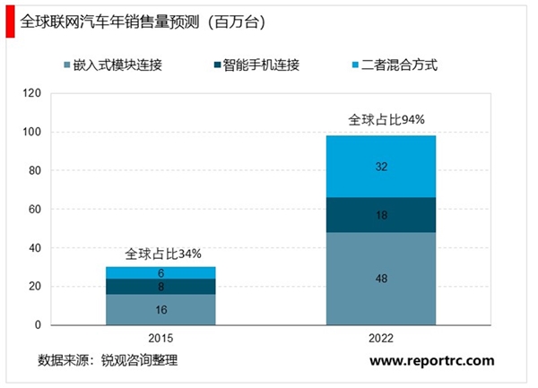 2020车联网行业竞争格局分析，全球车联网渗透率逐年提高互联网巨头争相入局