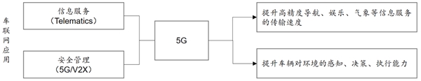 5G产业链市场发展分析，未来5G应用场景众多市场发展前景可观