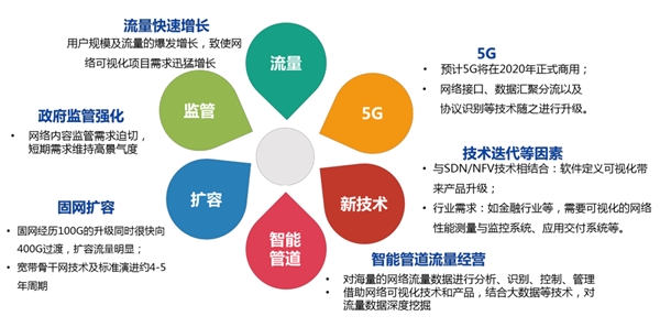 5G相关基础设施及应用分析，服务器及网络可视化增量需求显著