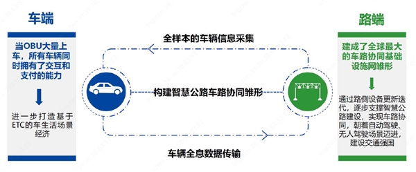 全国车辆普及安装OBU高速分段自由流计费，千亿RSU建设即将拉开序幕