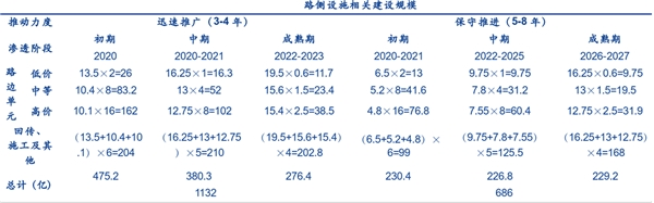 全国车辆普及安装OBU高速分段自由流计费，千亿RSU建设即将拉开序幕