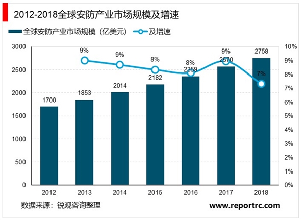 2020安防行业市场发展趋势分析，全球安防产业持续增长人工智能助力产业变革