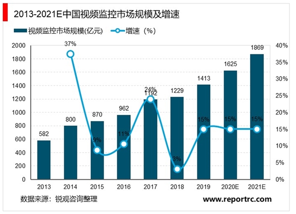 2020安防行业市场发展趋势分析，全球安防产业持续增长人工智能助力产业变革