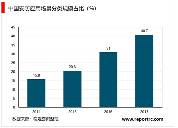 2020安防行业市场发展趋势分析，全球安防产业持续增长人工智能助力产业变革