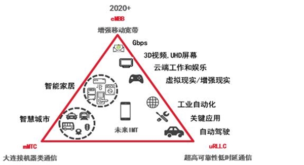 2020智能交通行业市场发展趋势分析，5G推动、政策利好，V2X迎来发展机遇