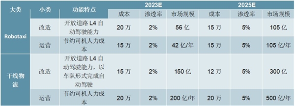 2020车联网自动驾驶行业市场发展空间分析，关注路侧建设投入有望达到千亿量级