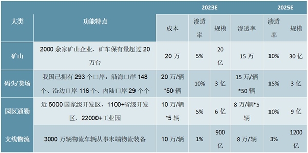 2020车联网自动驾驶行业市场发展空间分析，关注路侧建设投入有望达到千亿量级