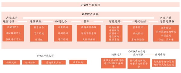 2020车联网自动驾驶行业市场发展空间分析，关注路侧建设投入有望达到千亿量级