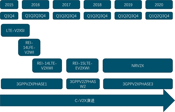 2020车联网行业市场现状发展趋势分析，始于DSRC有望全面走向C-V2X