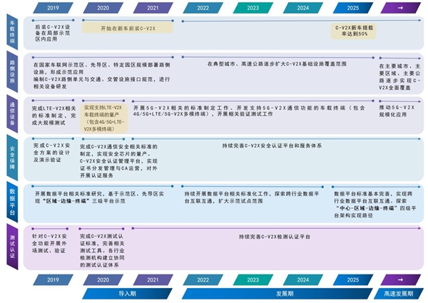 2020车联网行业市场现状发展趋势分析，始于DSRC有望全面走向C-V2X