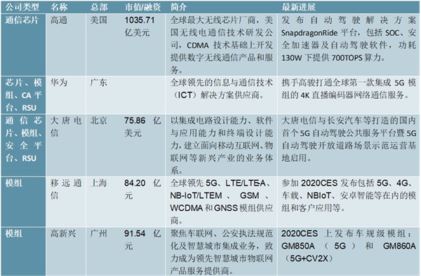 2020车联网行业市场竞争格局分析，芯片端高通华为并驾齐驱模组移远通信保持领先