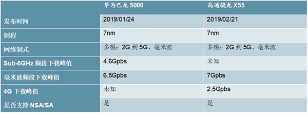 2020车联网行业市场竞争格局分析，芯片端高通华为并驾齐驱模组移远通信保持领先