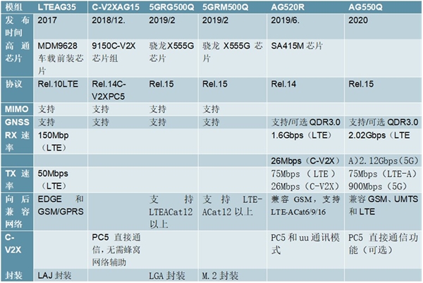 2020车联网行业市场竞争格局分析，芯片端高通华为并驾齐驱模组移远通信保持领先