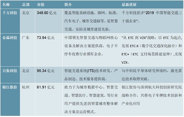 2020车联网行业市场竞争格局分析，芯片端高通华为并驾齐驱模组移远通信保持领先