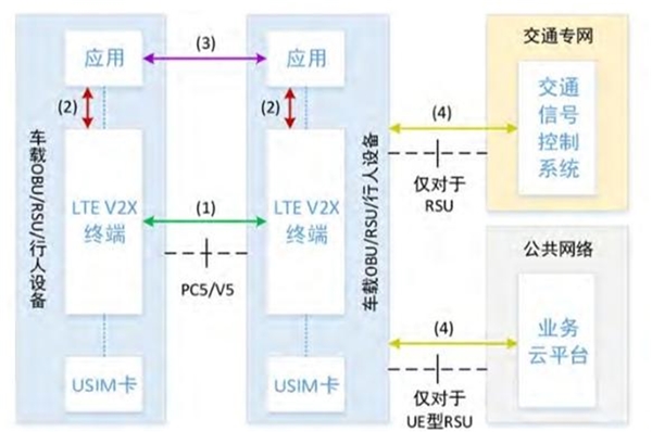 2020车联网行业技术发展分析，技术革新带来车联网质地飞跃发展