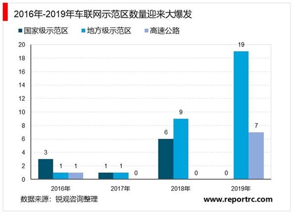 车联网行业全国智能网联示范区一览