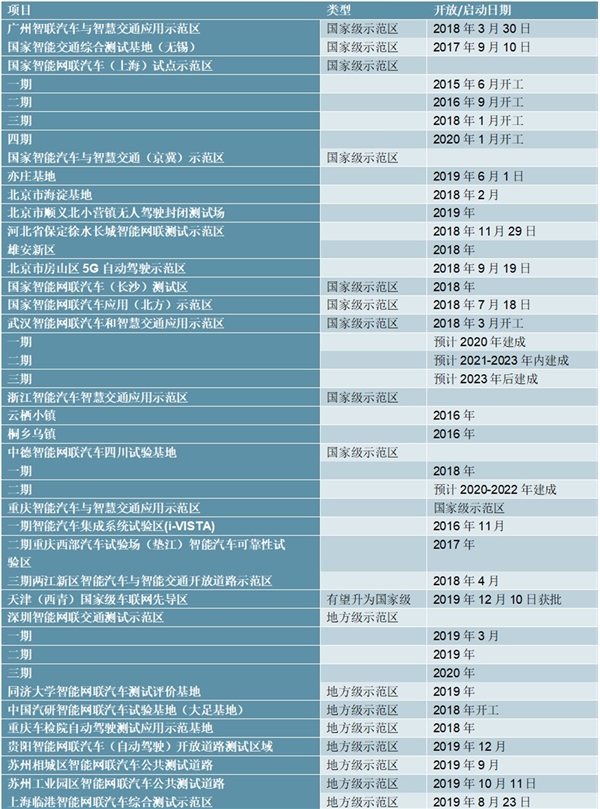 车联网行业全国智能网联示范区一览