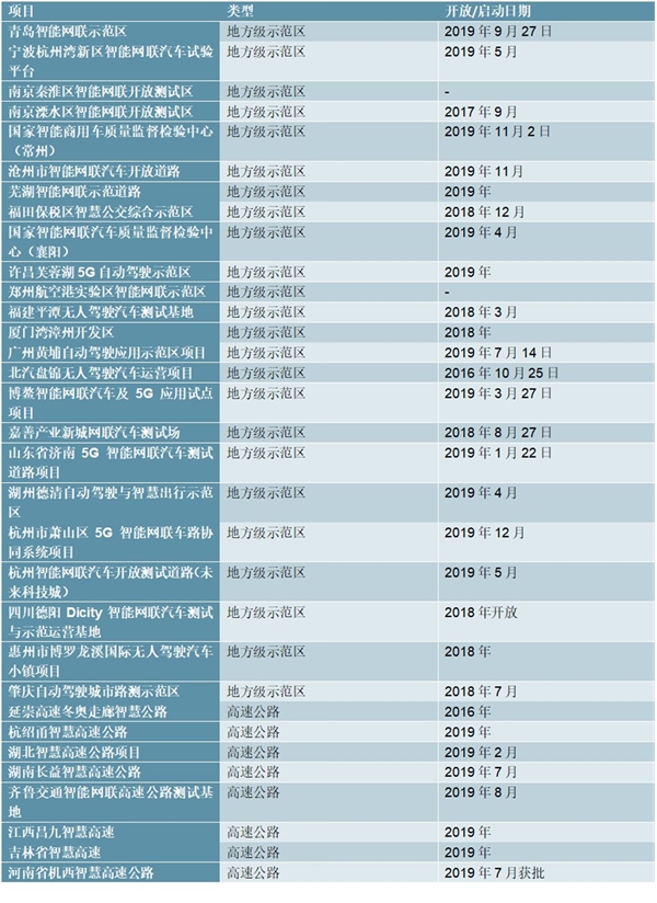 车联网行业全国智能网联示范区一览