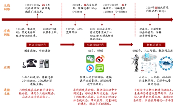 2020互联网行业市场发展趋势分析，物联网繁荣期已至把握2020年产业大机遇