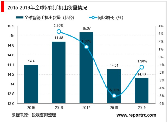 2020智能手机行业市场发展趋势分析，5G商用将缩短换机周期预计开启新一轮换机潮