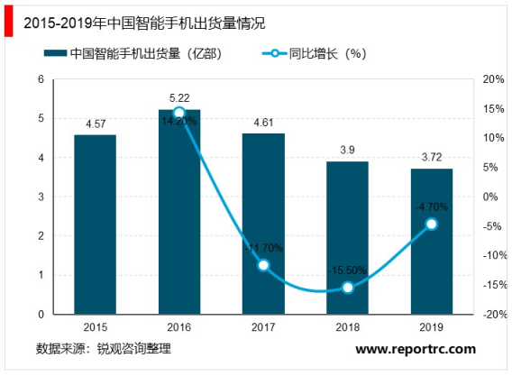 2020智能手机行业市场发展趋势分析，5G商用将缩短换机周期预计开启新一轮换机潮