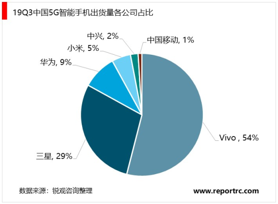 2020智能手机行业市场发展趋势分析，5G商用将缩短换机周期预计开启新一轮换机潮