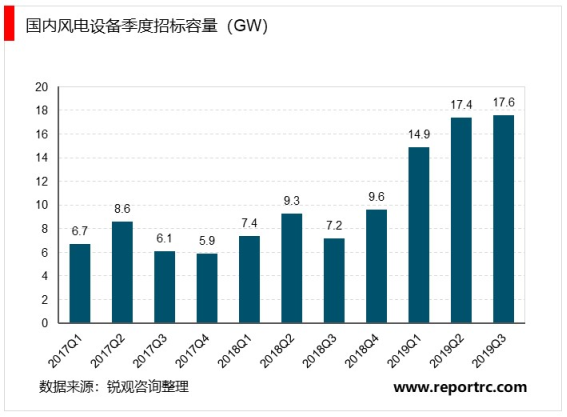 2020风电行业市场发展趋势分析，中国陆上风电三北平价崛起央企开发商挑大梁