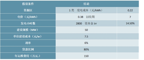 2020风电行业市场发展趋势分析，中国陆上风电三北平价崛起央企开发商挑大梁