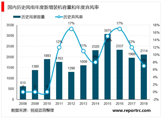 2020风电行业市场发展趋势分析，中国陆上风电三北平价崛起央企开发商挑大梁