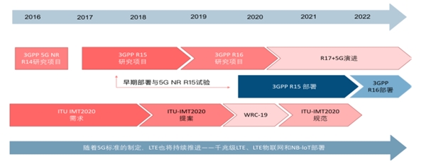 5G商用助推运营商，芯片、终端进展加快发展