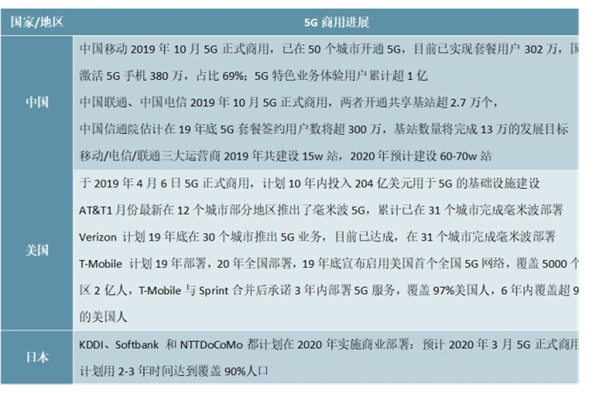 5G商用助推运营商，芯片、终端进展加快发展