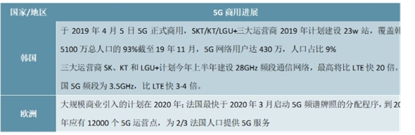 5G商用助推运营商，芯片、终端进展加快发展