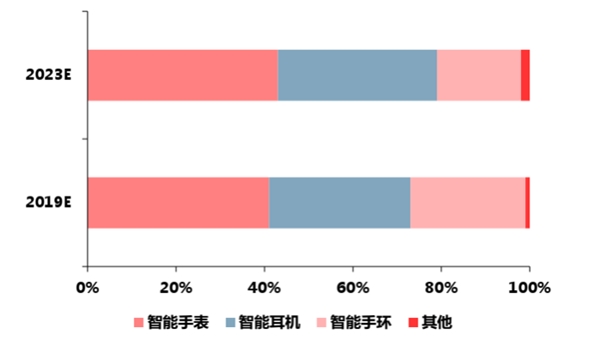 5G将成电子行业长期增长引擎以可穿戴/IoT为代表新型终端凭借5G加速兴起