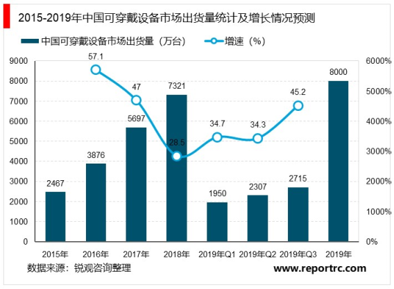 5G将成电子行业长期增长引擎以可穿戴/IoT为代表新型终端凭借5G加速兴起