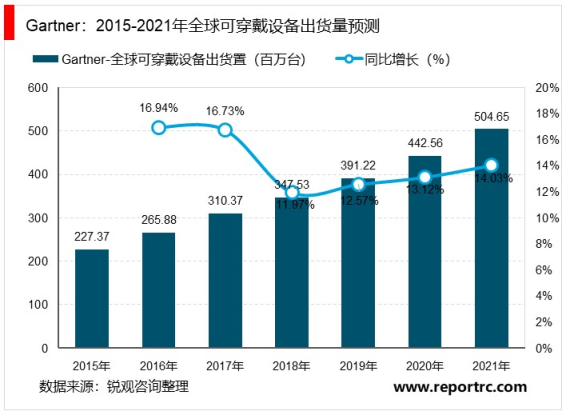 5G将成电子行业长期增长引擎以可穿戴/IoT为代表新型终端凭借5G加速兴起