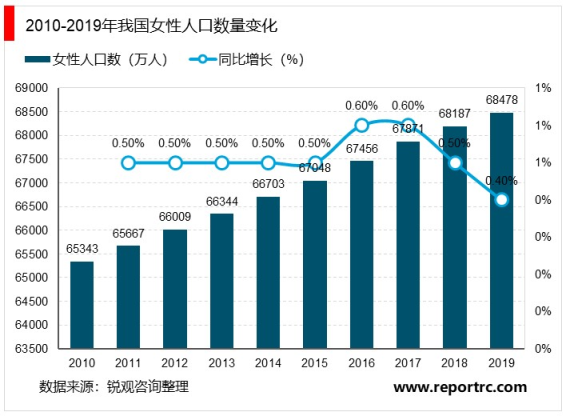 妇女病检查率逐年提高，女性健康服务市场需求巨大