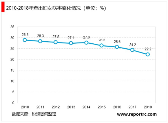 妇女病检查率逐年提高，女性健康服务市场需求巨大