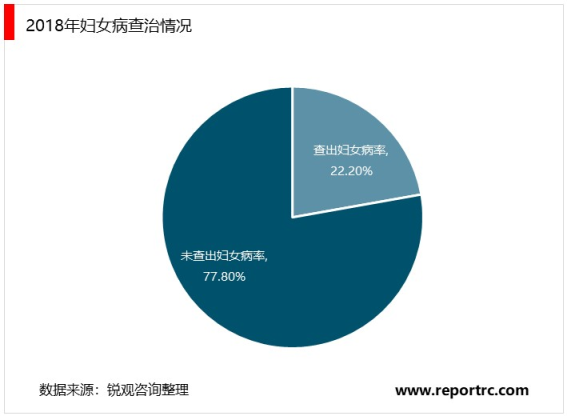 妇女病检查率逐年提高，女性健康服务市场需求巨大