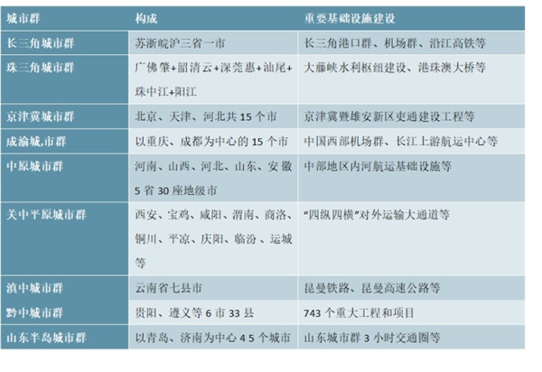 城市群建设为新基建打开通路：部分城市群基建规划