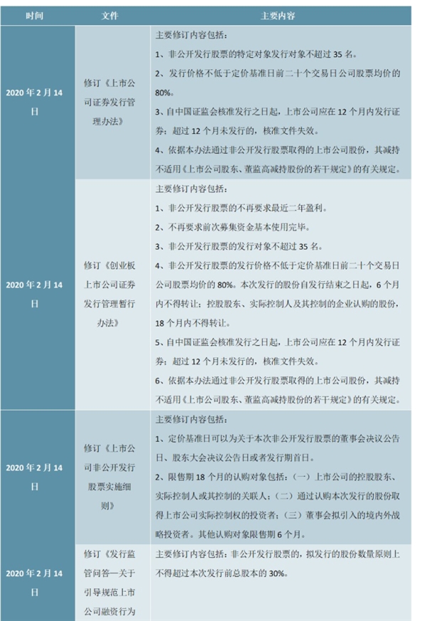 新基建：2020年以来再融资政策历次重要修订情况