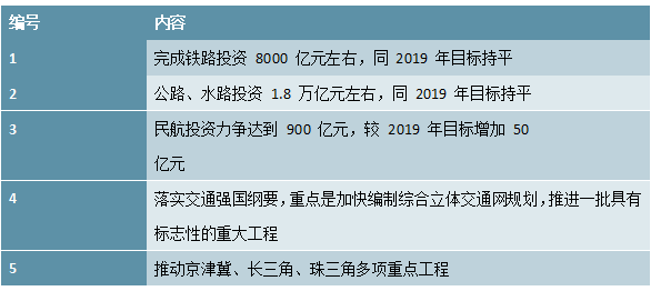 新基建：2020年交通运输部预期投资目标，完善城市群综合立体交通网络