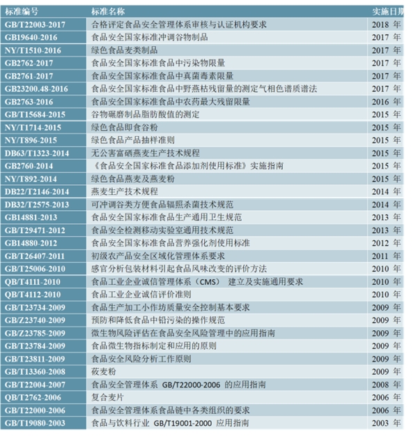 燕麦食品行业市场管理体制政策及行业主要生产标准