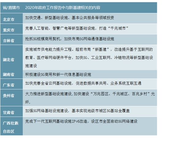 部分省市政府工作报告中提及新基建内容汇总