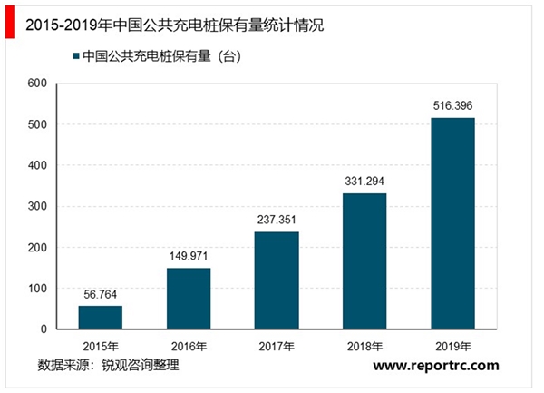 充电桩成为新基建重点方向：充电桩数量方面仍有较大增量空间
