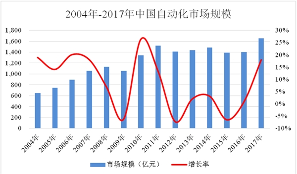 工业自动化行业现状市场容量及竞争格局分析
