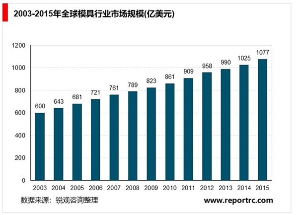 中国汽车冲压模具行业概况趋势及主要进入壁垒
