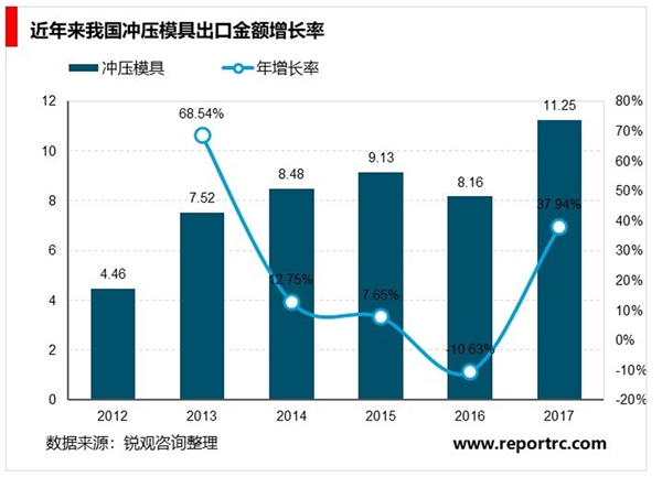 中国汽车冲压模具行业概况趋势及主要进入壁垒